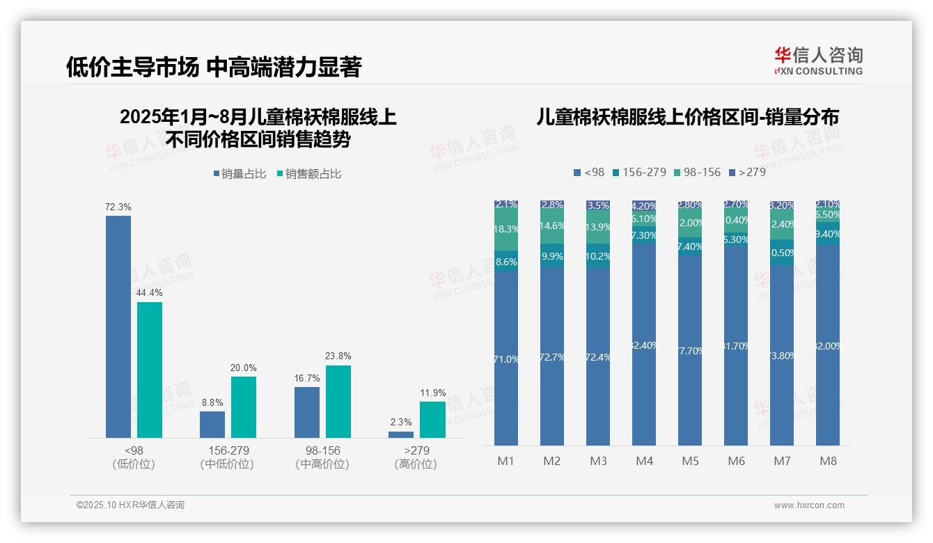 抖音83.2%销售额占比领跑儿童服饰——华信人咨询白皮书核心观点-2025年10月-儿童棉袄棉服-38