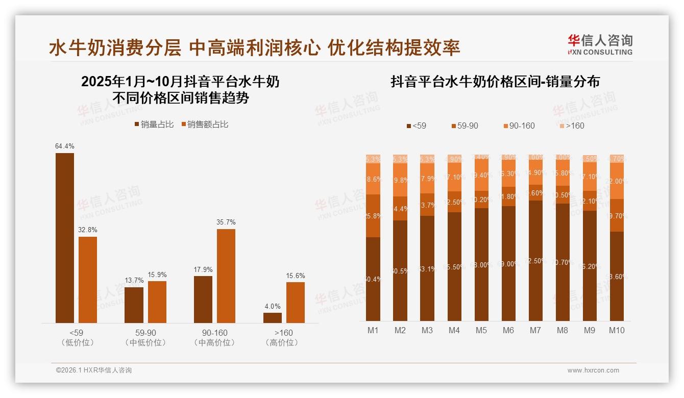 70%以上复购率人群仅31%，价格因素致38%消费者换品牌——华信人咨询年度复盘-2026年1月-水牛奶-38