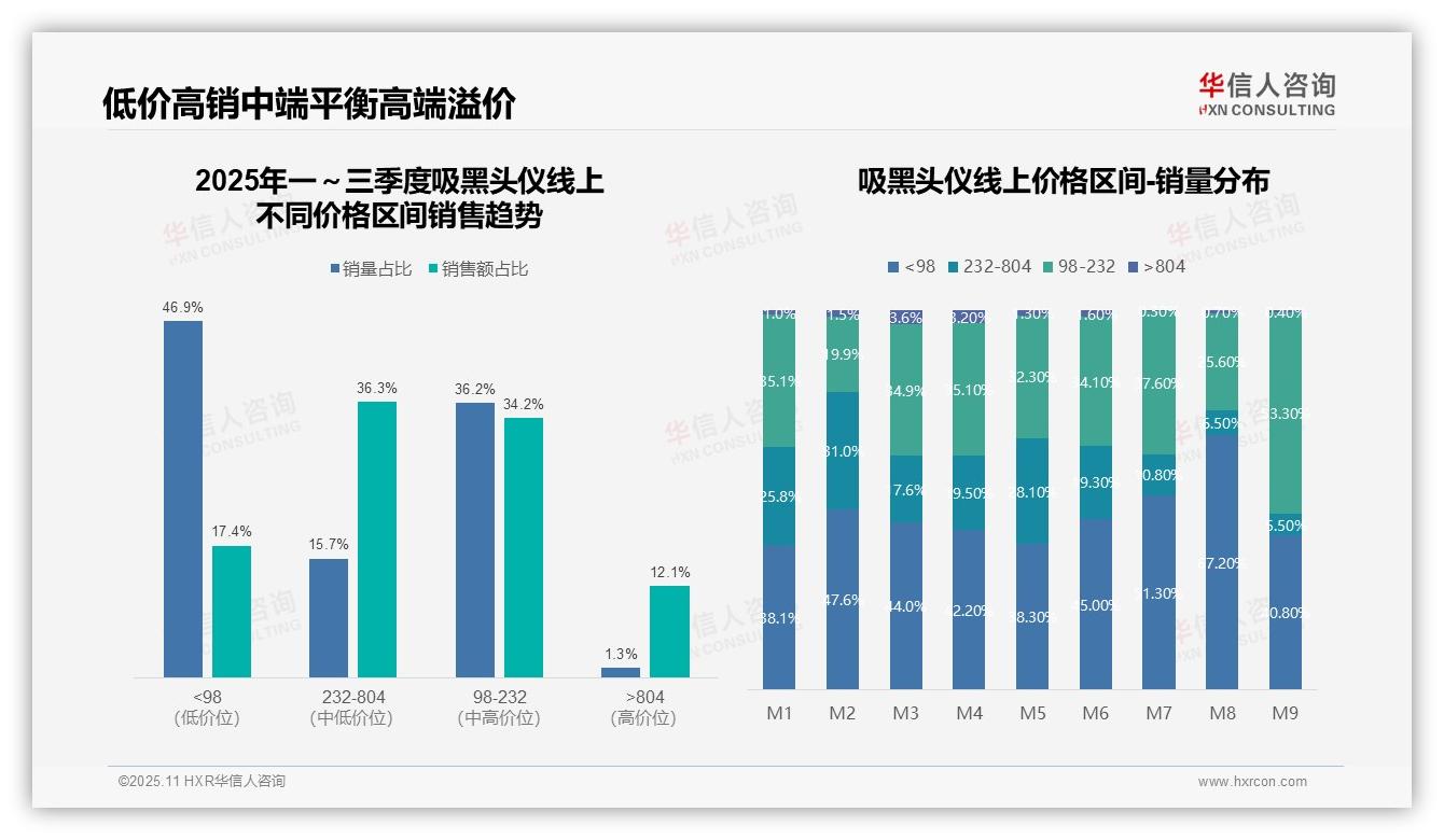 数据说话：华信人咨询报告指出吸黑头仪抖音市场份额达58.2%-2025年11月-吸黑头仪-38