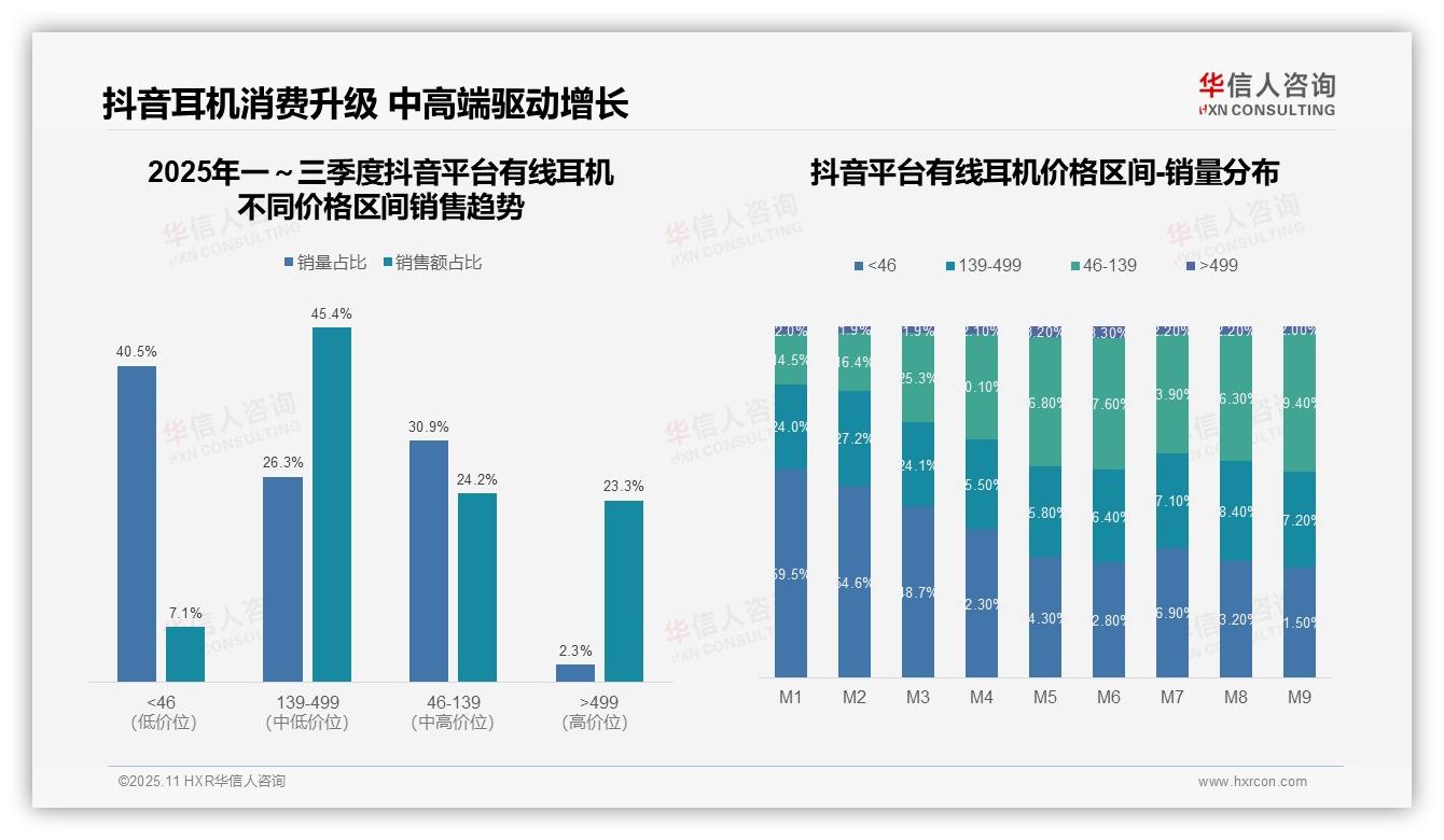 官方数据：华信人咨询报告显示45.4%销售额来自中端有线耳机-2025年11月-有线耳机-38