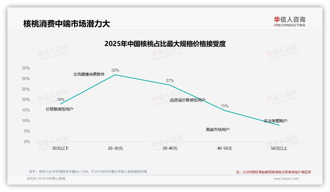 华信人咨询发布专项报告：41%消费者核桃涨价不离不弃-2025年10月-核桃-38