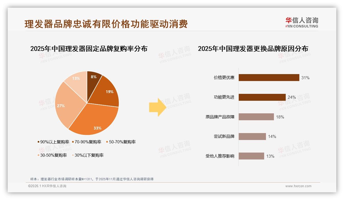 华信人咨询数据洞察：男性消费者62%主导理发器市场，无线款53%份额抢滩-2026年1月-理发器-38