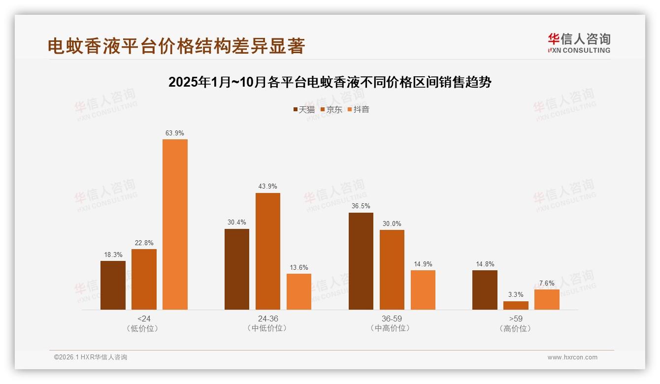 华信人咨询电蚊香液品类年报：智能推荐32%需求占比引领数字化体验，退货满意度仅66%-2026年1月-电蚊香液-38