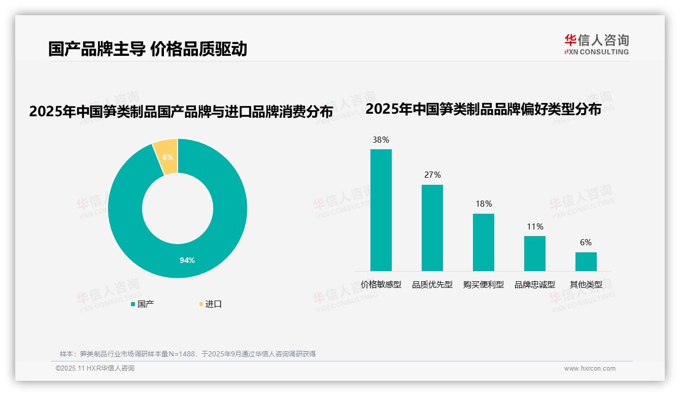 94%消费者偏好国产品牌——华信人咨询白皮书核心观点-2025年11月-笋类制品-38