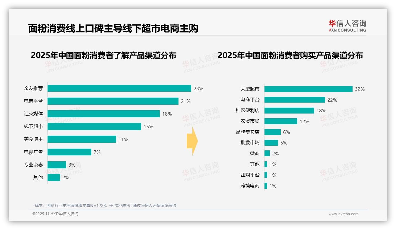 62%消费者依赖口碑线上了解面粉——华信人咨询趋势报告摘要-2025年11月-面粉-38