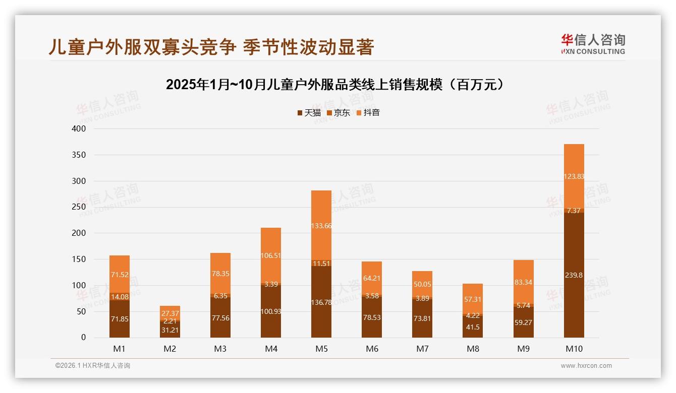 华信人咨询品类洞察：儿童户外服线上渠道60%信息加购买闭环锁定天猫抖音双寡头-2026年1月-儿童户外服-38