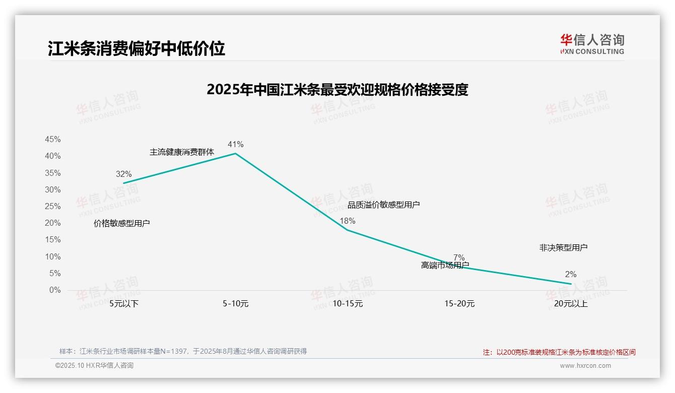 华信人咨询发布专项报告：70%江米条消费者依赖促销-2025年10月-江米条-38