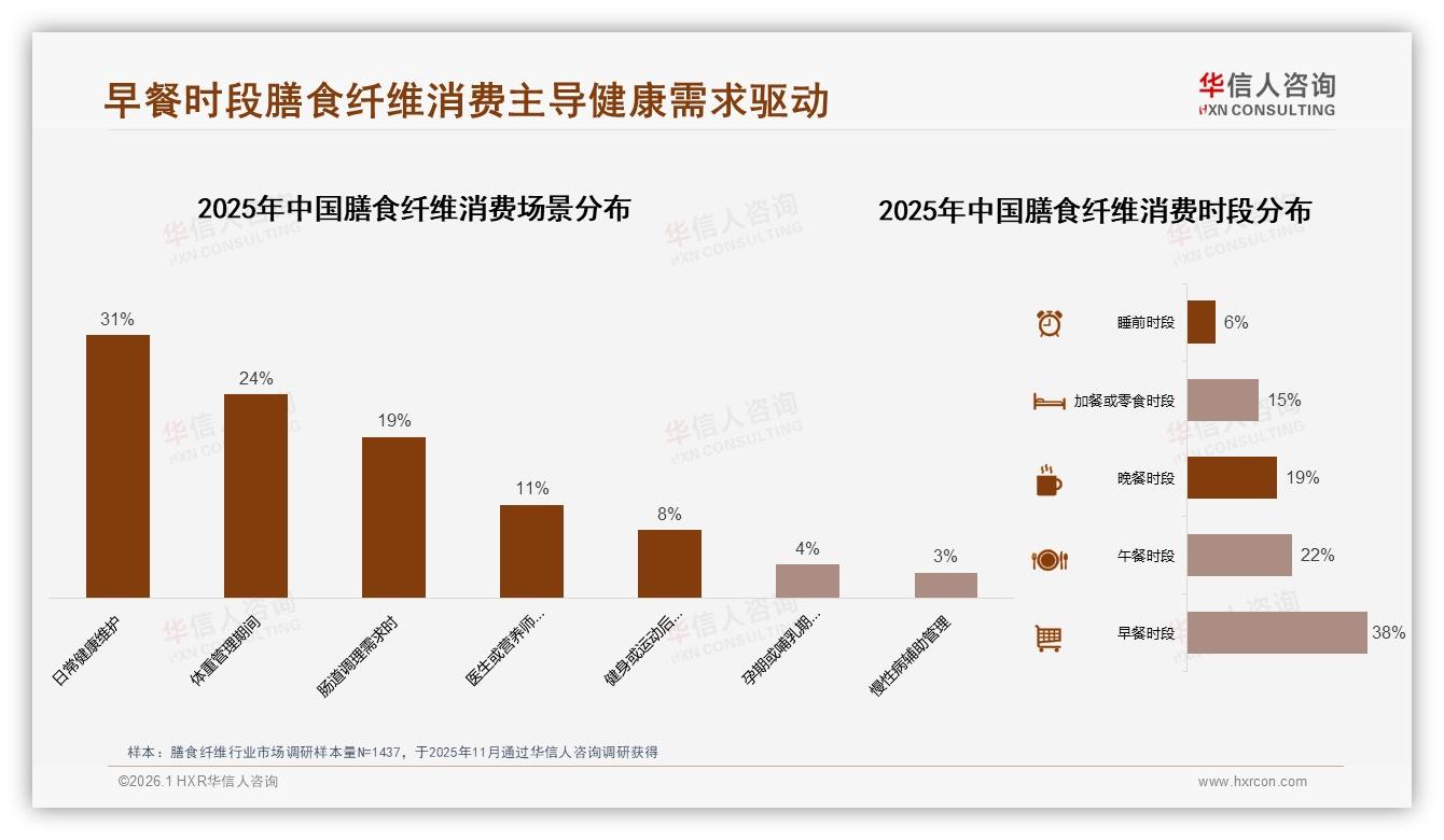 52%消费者价格涨10%仍购买，膳食纤维品牌忠诚高——华信人咨询年度消费数据报告-2026年1月-膳食纤维-38