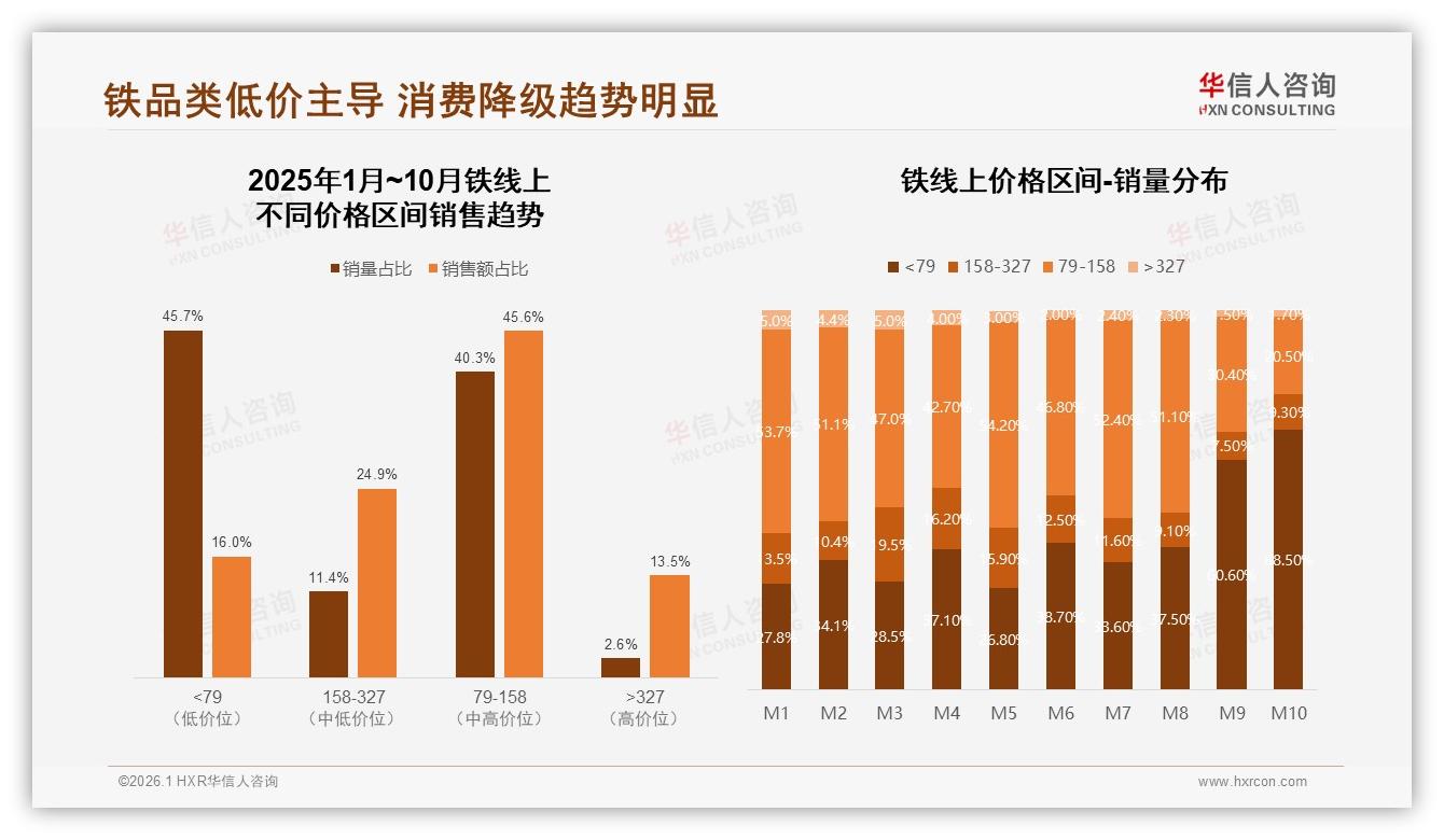 铁锅消费降级明显，华信人咨询报告披露42%用户仍选原品牌-2026年1月-铁-38