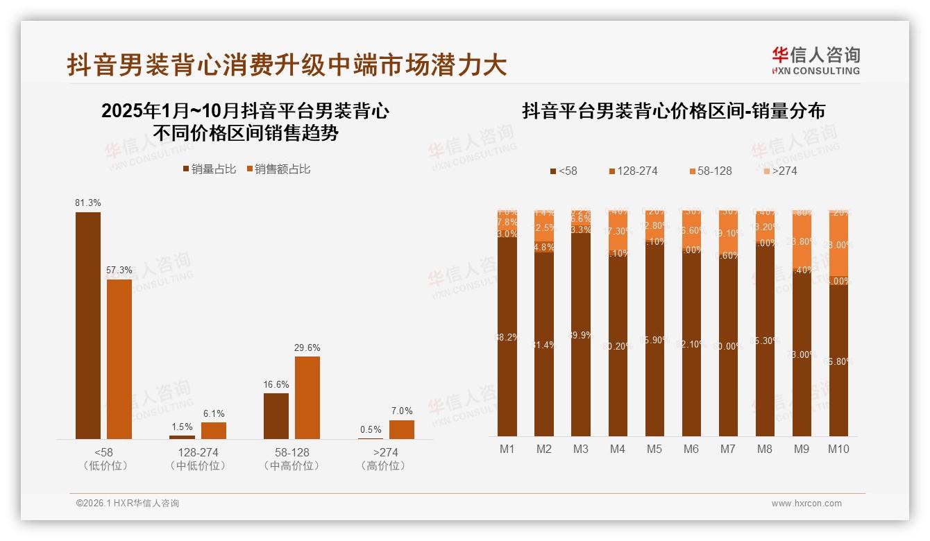 华信人咨询权威发布：男装背心纯棉材质27%偏好，透气速干19%紧随，舒适为王-2026年1月-男装背心-38