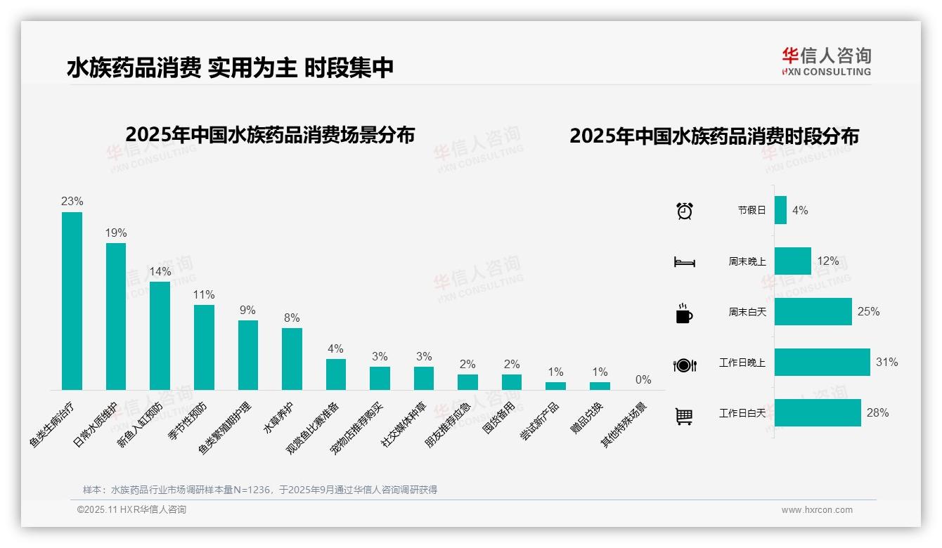 华信人咨询报告解读：为何说41%水族药品消费为小额支出-2025年11月-水族药品-38