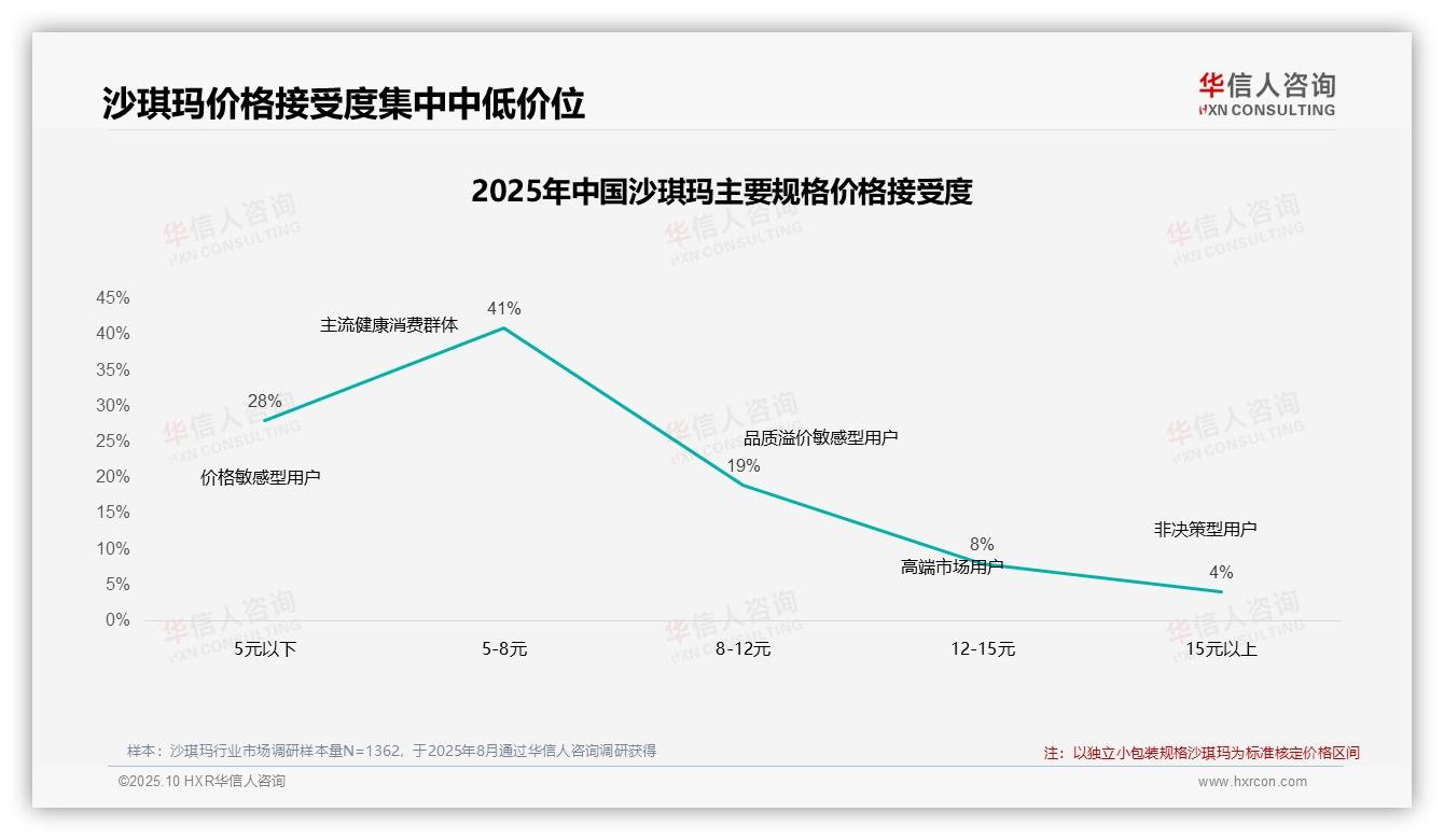 42%沙琪玛消费者展现高品牌忠诚度——华信人咨询最新报告证实-2025年10月-沙琪玛-38