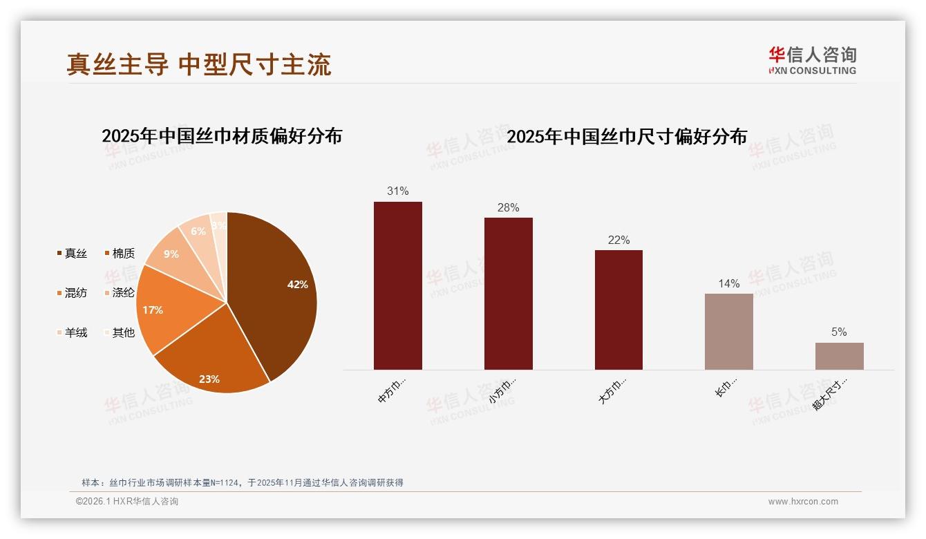 真丝丝巾42%材质偏好主导中端101~300元价格带——华信人咨询报告披露-2026年1月-丝巾-38