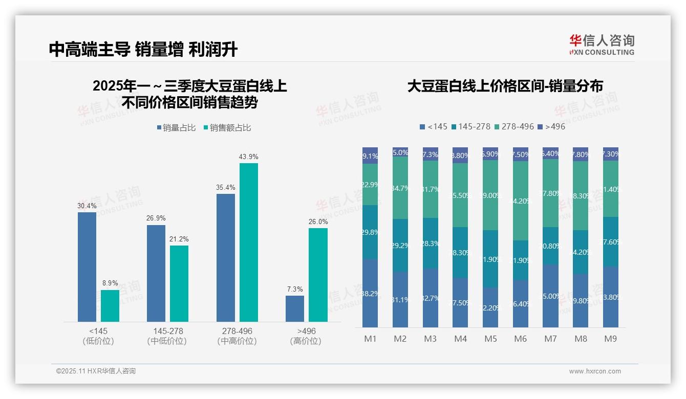 一文读懂中高端产品贡献91.1%销售额：华信人咨询报告精编-2025年11月-大豆蛋白-38