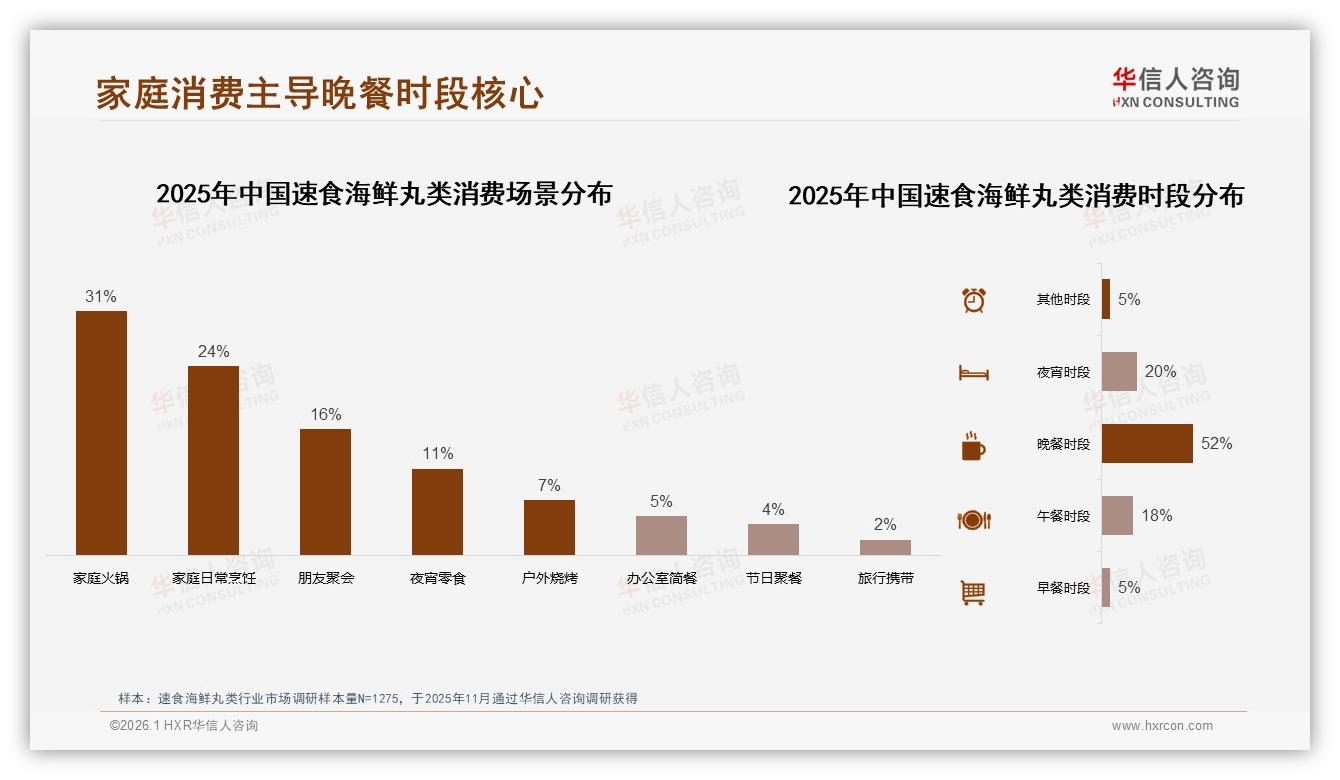 鱼丸虾丸53%偏好速食海鲜丸类传统口味壁垒高，新品仅5%接受度——华信人咨询市场扫描-2026年1月-速食海鲜丸类-38