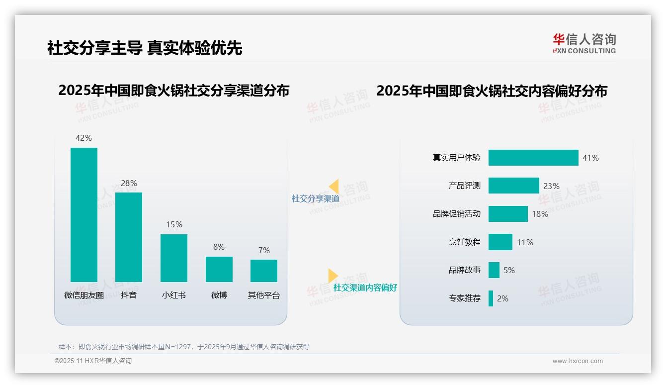 45%消费者最信任美食博主推荐——华信人咨询市场研究报告-2025年11月-即食火锅-38