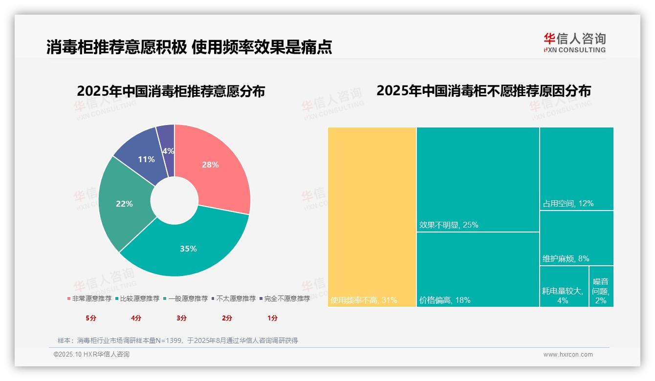 华信人咨询报告聚焦：43%消费者因健康需求购买消毒柜-2025年10月-消毒柜-38