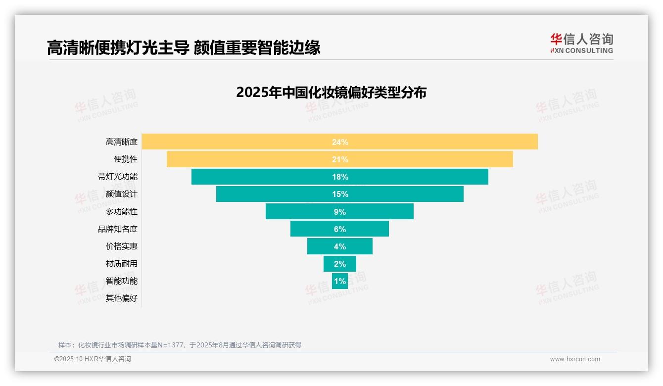 45%化妆镜消费源自日常需求，华信人咨询年度报告精华-2025年10月-化妆镜-38
