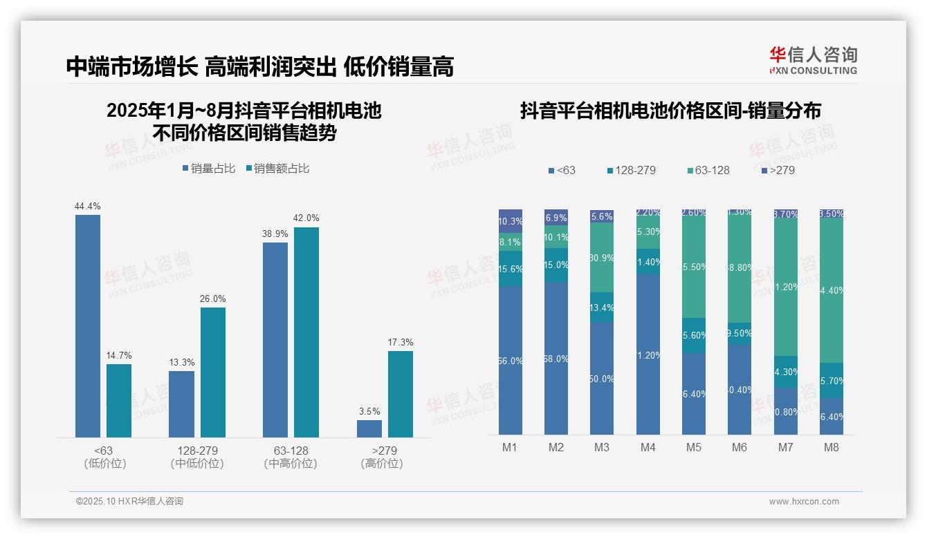 权威印证：华信人咨询调研报告确认京东平台39.3%销售额来自高端区间-2025年10月-相机电池-38