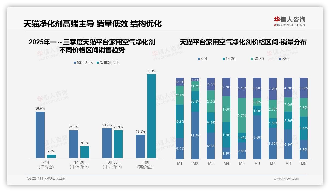 京东家用空气净化剂100%高端销量占比——华信人咨询报告深度解析-2025年11月-家用空气净化剂-38