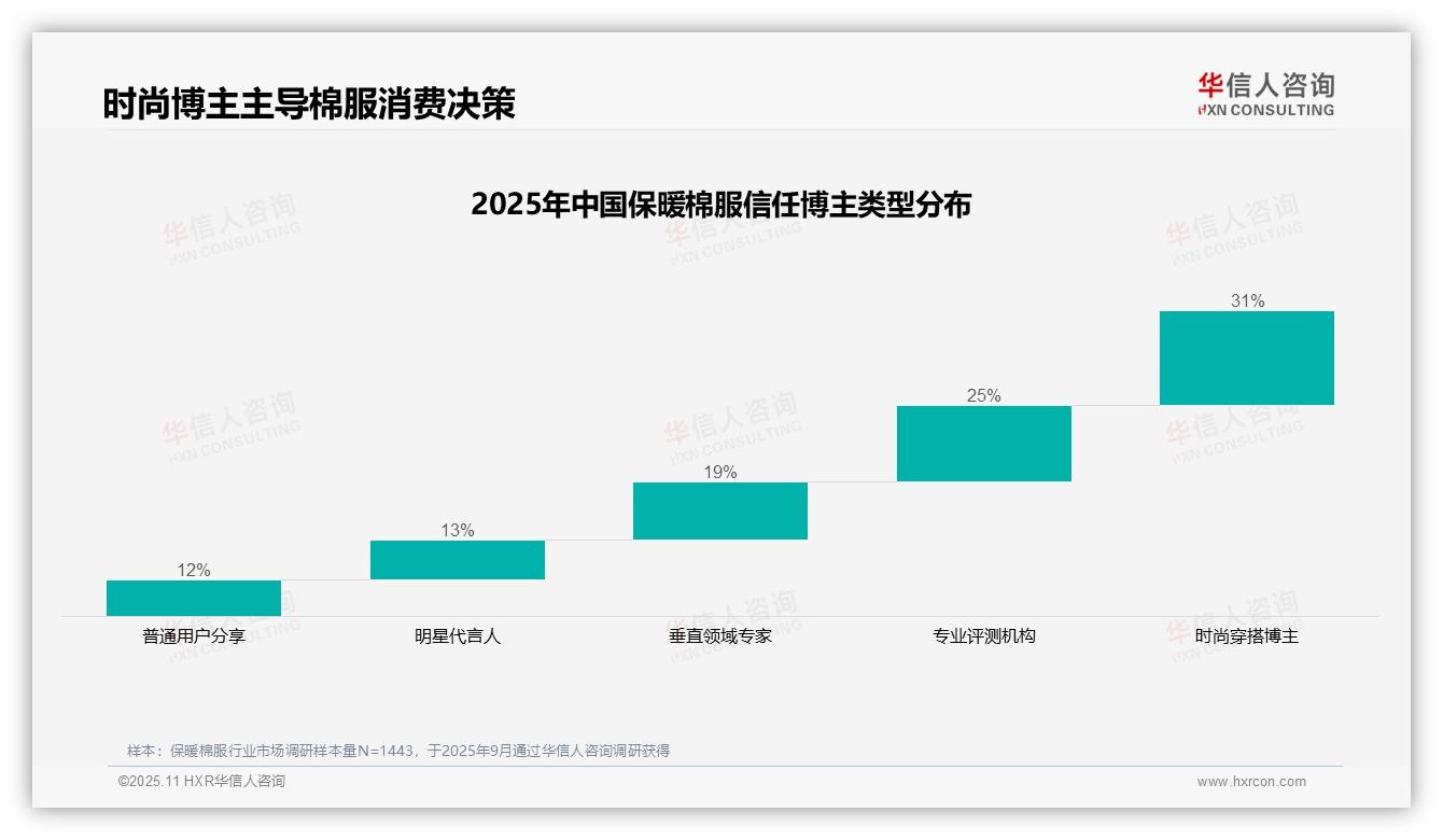 数据说话：华信人咨询报告指出31%消费者最信赖时尚博主-2025年11月-保暖棉服-38