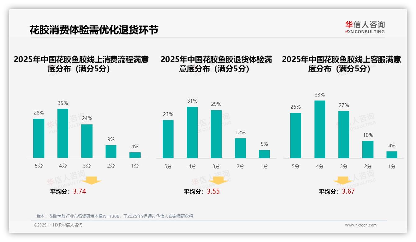 亲友推荐占37%主导花胶鱼胶消费决策——华信人咨询最新报告证实-2025年11月-花胶鱼胶-38