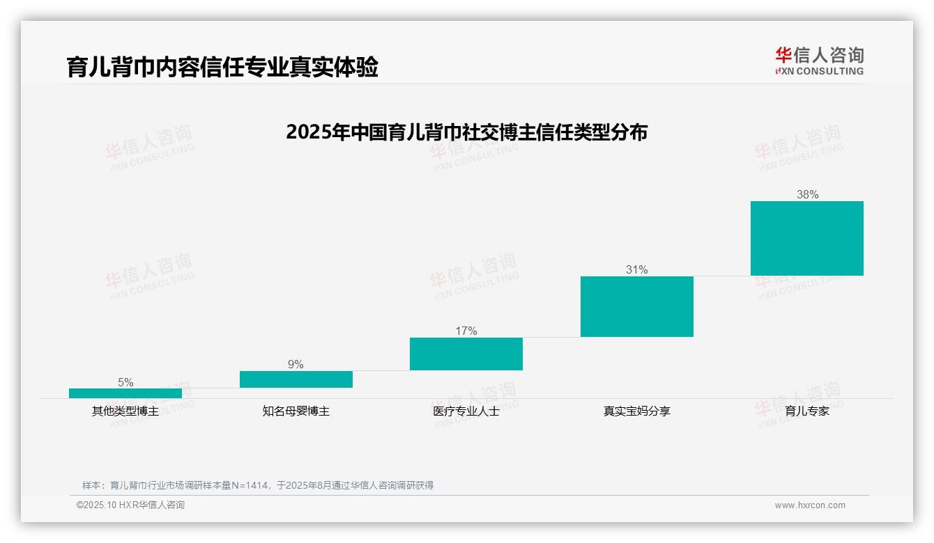 华信人咨询报告核心结论：41%消费者在朋友圈分享育儿背巾-2025年10月-育儿背巾-38