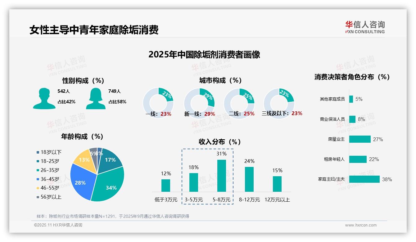 58%女性主导除垢剂消费，华信人咨询年度报告精华-2025年11月-除垢剂-38