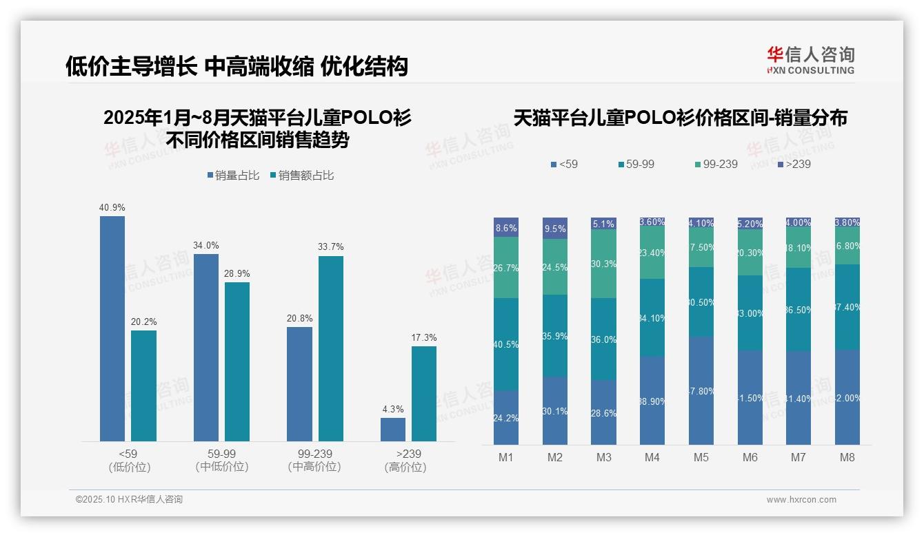 权威印证：华信人咨询调研报告确认儿童POLO衫低价产品销量占比42.0%反映消费降级-2025年10月-儿童POLO衫-38
