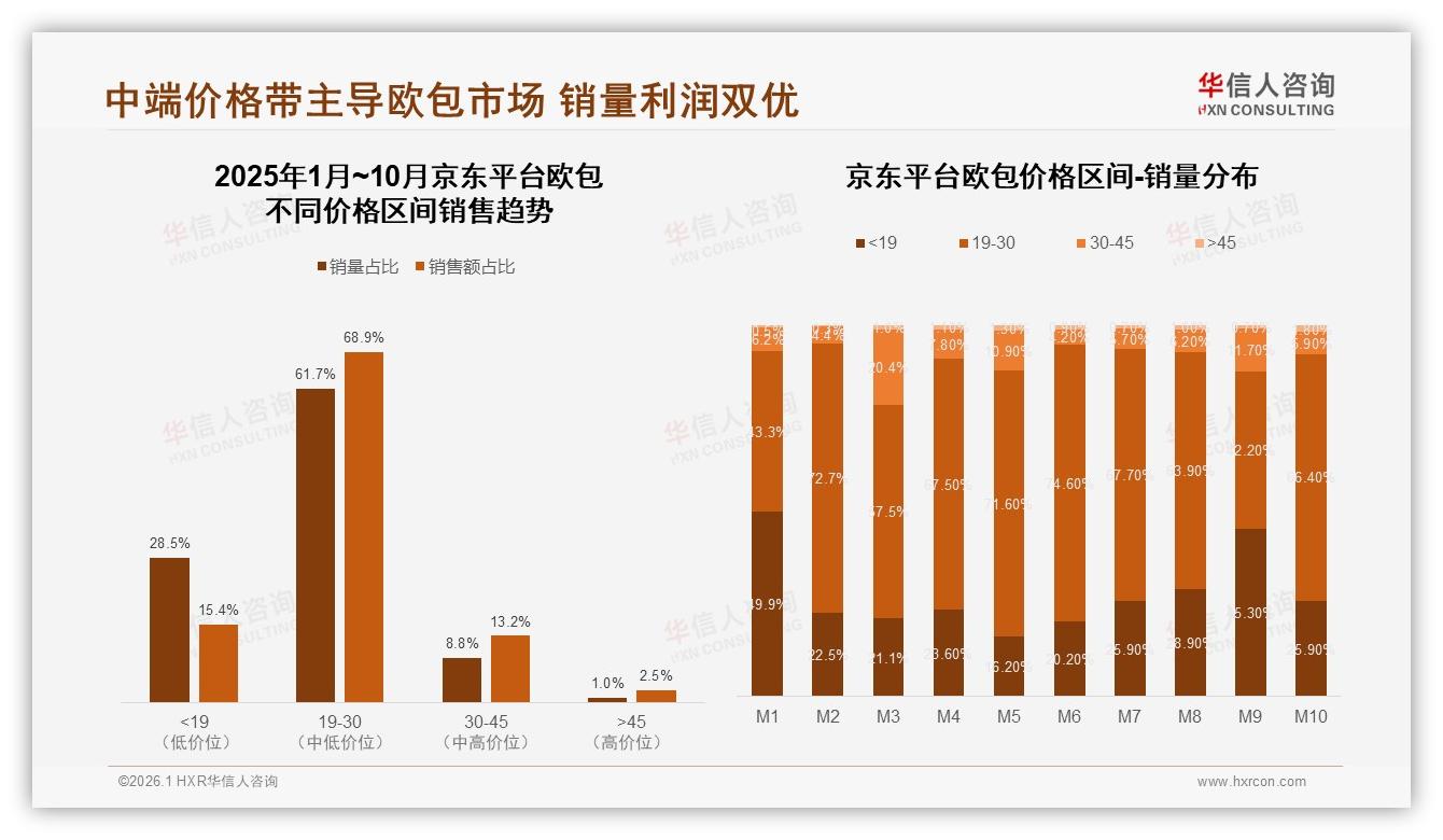 华信人咨询趋势雷达：19到30元价格带占京东欧包销量68.9%-2026年1月-欧包-38