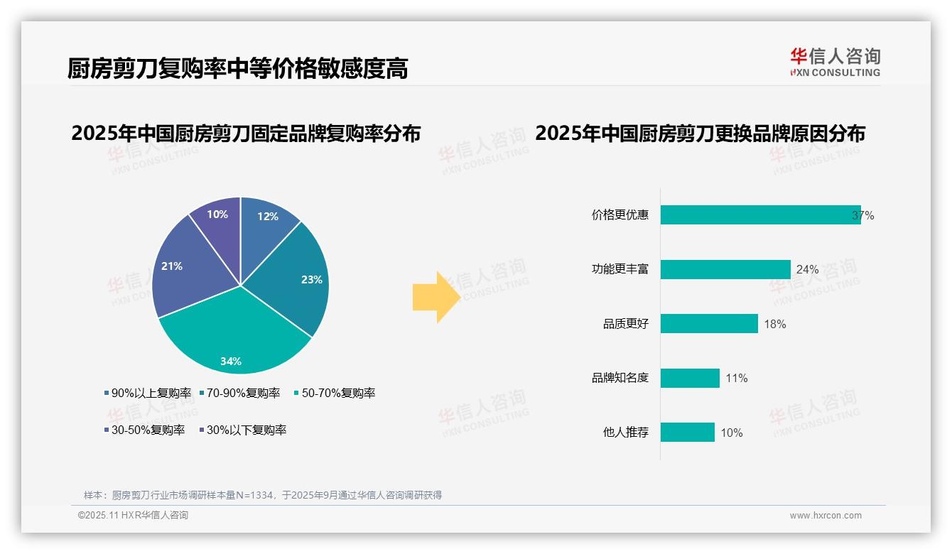 厨房剪刀国产品牌消费占比76%，华信人咨询年度报告精华-2025年11月-厨房剪刀-38