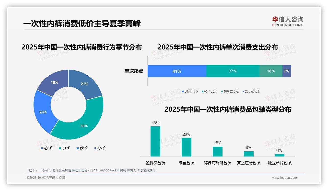 华信人咨询报告揭示：78%消费者偏好中低价位一次性内裤-2025年10月-一次性内裤-38