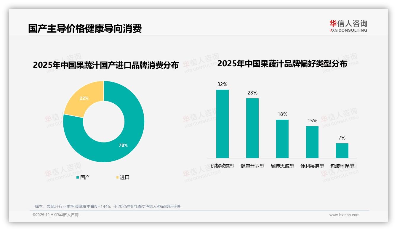 官方数据：华信人咨询报告显示78%消费者选择国产品牌果蔬汁-2025年10月-果蔬汁-38