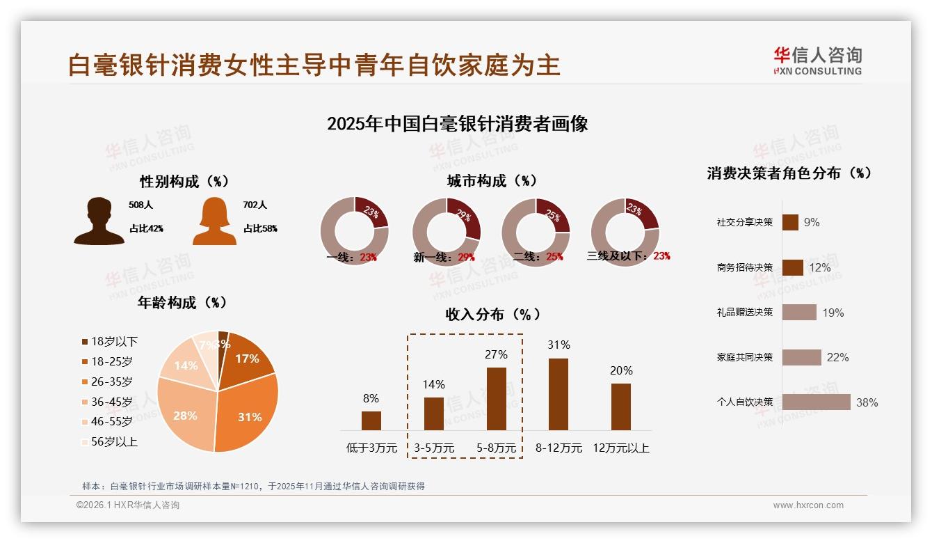 华信人咨询白毫银针趋势报告：女性消费者58%主导白毫银针，品牌情感连接成增量密码-2026年1月-白毫银针-38