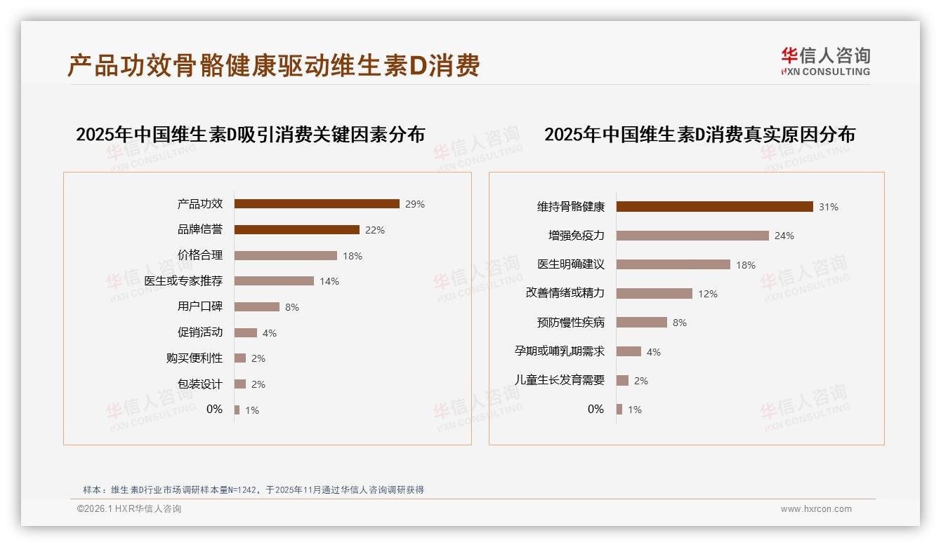 26到35岁人群32%占比驱动维生素D销量，品牌如何抓住中青年刚需——华信人咨询报告披露-2026年1月-维生素D-38