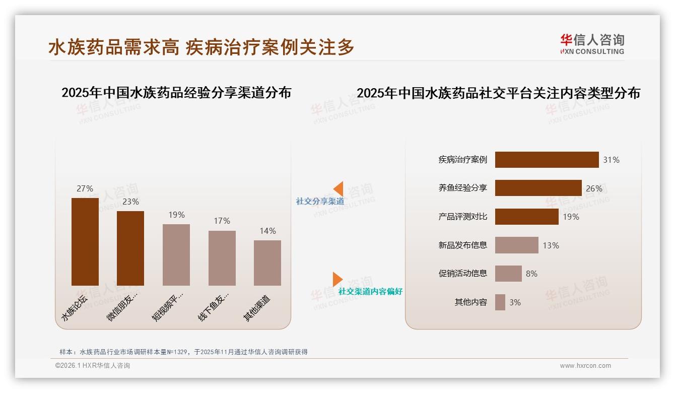 华信人咨询市场扫描：31%消费者信鱼友真实分享社群带货潜力-2026年1月-水族药品-38
