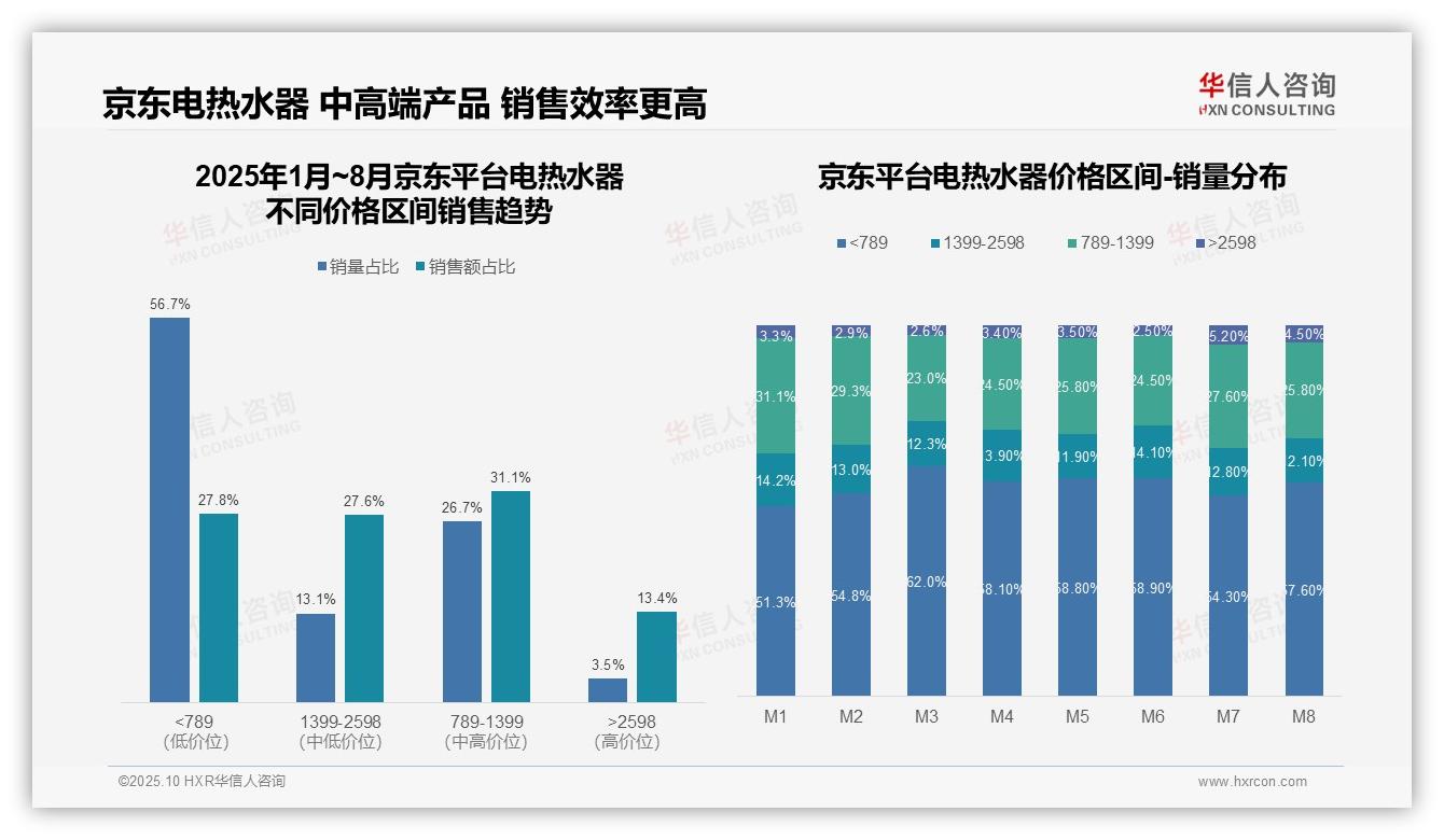 数据说话：华信人咨询报告指出高端电热水器销售额贡献25.9%-2025年10月-电热水器-38