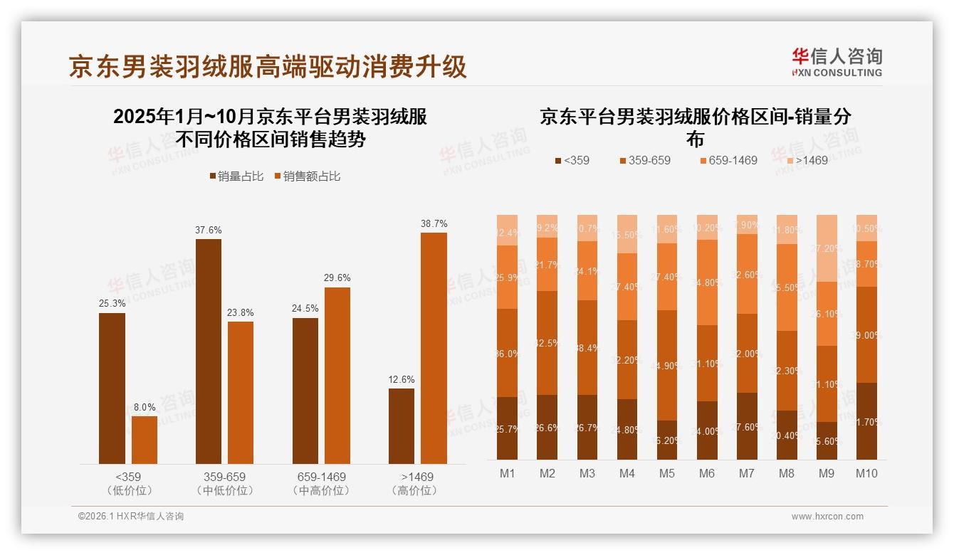 华信人咨询男装羽绒服品类年报：京东平台38%高端1469元贡献38%销售额领跑升级-2026年1月-男装羽绒服-38