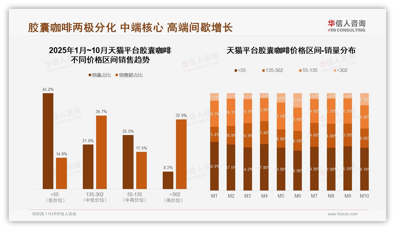胶囊咖啡电商渠道52%占比领先，直播带货仅5%待爆发-2026年1月-胶囊咖啡-38