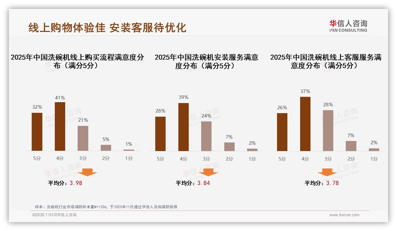 华信人咨询白皮书指出：73%消费者愿推荐洗碗机但34%嫌安装麻烦-2026年1月-洗碗机-38