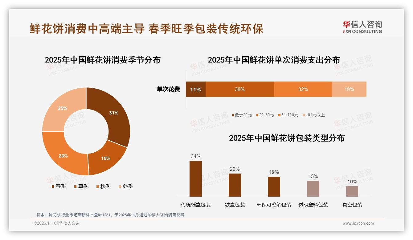华信人咨询独家披露：春季消费高峰31%占比，鲜花饼品牌如何押节令-2026年1月-鲜花饼-38