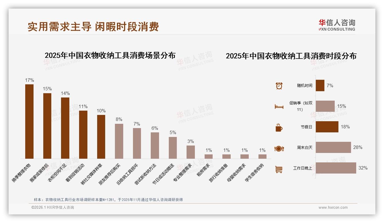 衣物收纳工具社交分享38%集中微信朋友圈，真实体验内容35%最吸粉——华信人咨询独家披露-2026年1月-衣物收纳工具-38