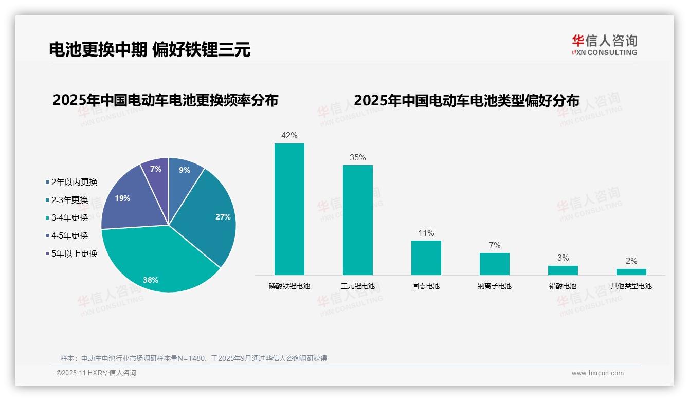 67%中青年是电池消费主力——华信人咨询研究报告关键发现-2025年11月-电动车电池-38