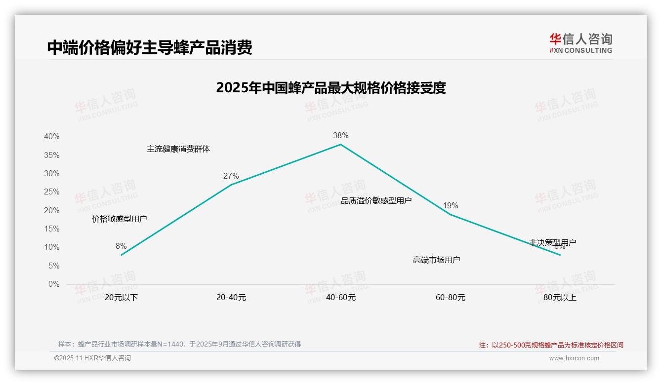 数据说话：华信人咨询报告指出42%消费者在涨价后坚持购买-2025年11月-蜂产品-38