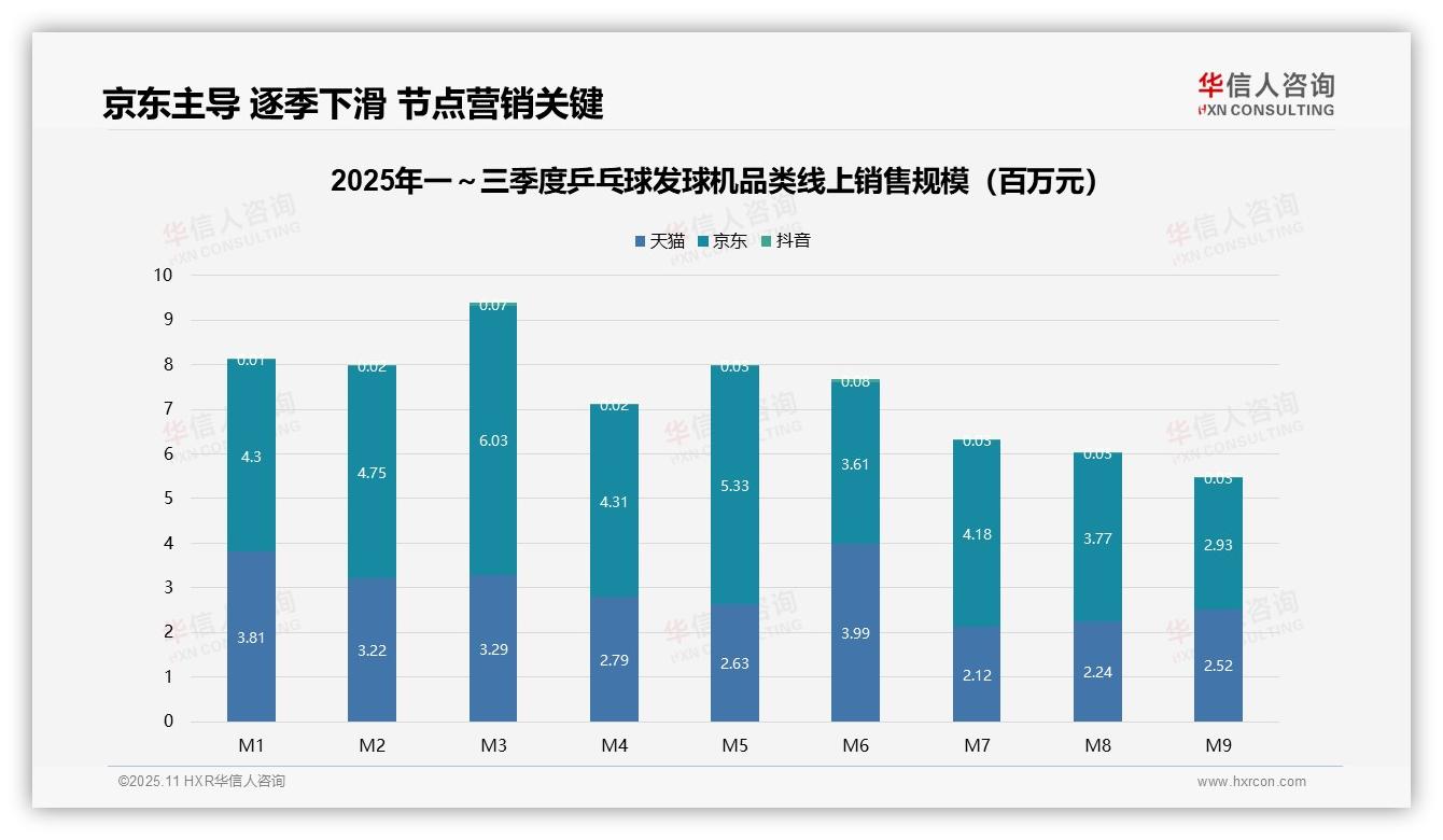 销量仅2.1%高端乒乓球发球机贡献7.3%销售额：这一结论来自华信人咨询权威报告-2025年11月-乒乓球发球机-38