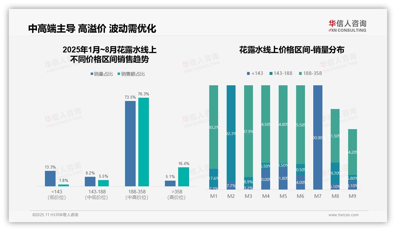 73.5%花露水销量来自中高端区间——华信人咨询独家报告-2025年11月-花露水-38