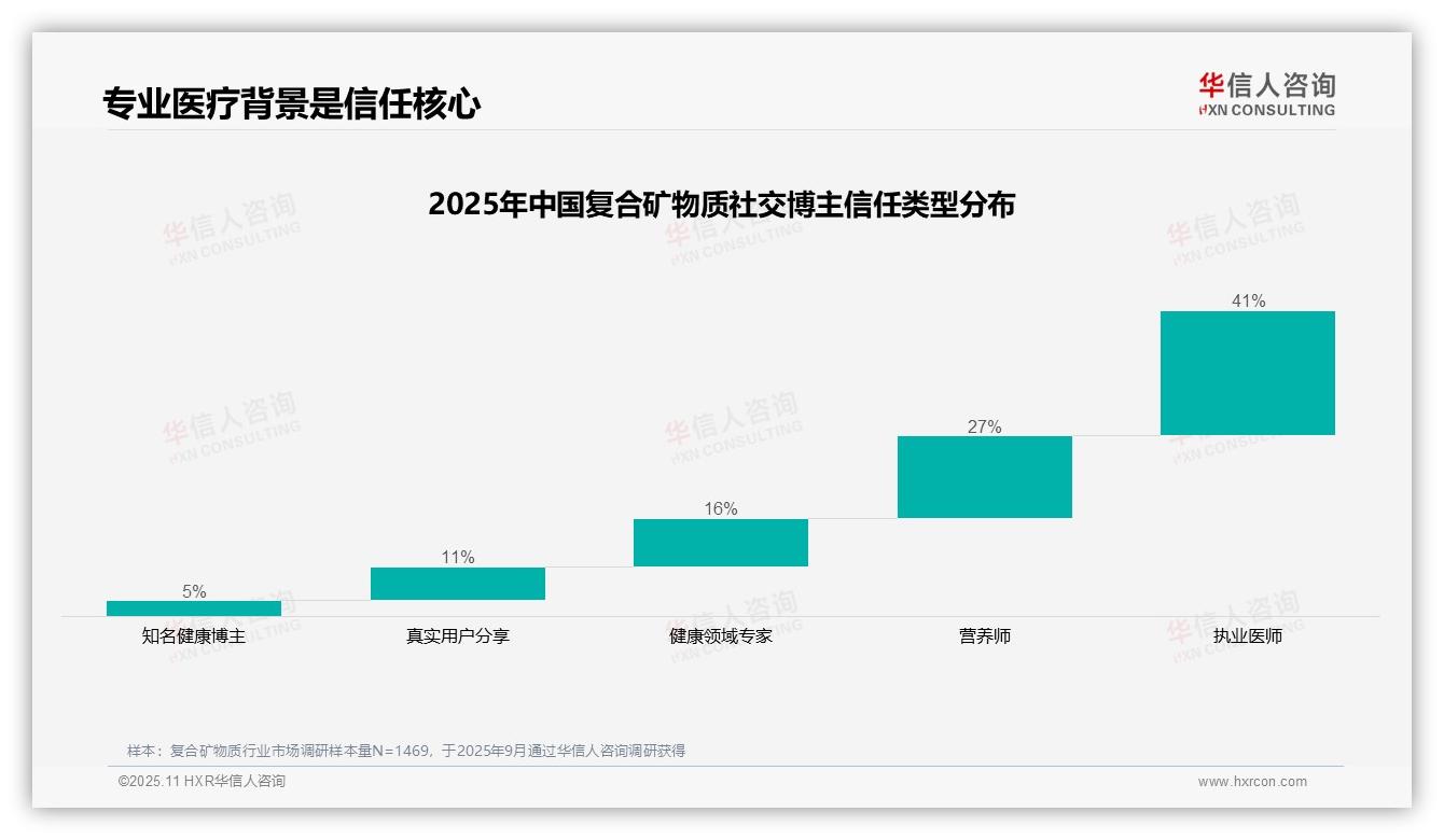 执业医师信任度高达41%主导复合矿物质消费决策——华信人咨询研究报告关键发现-2025年11月-复合矿物质-38