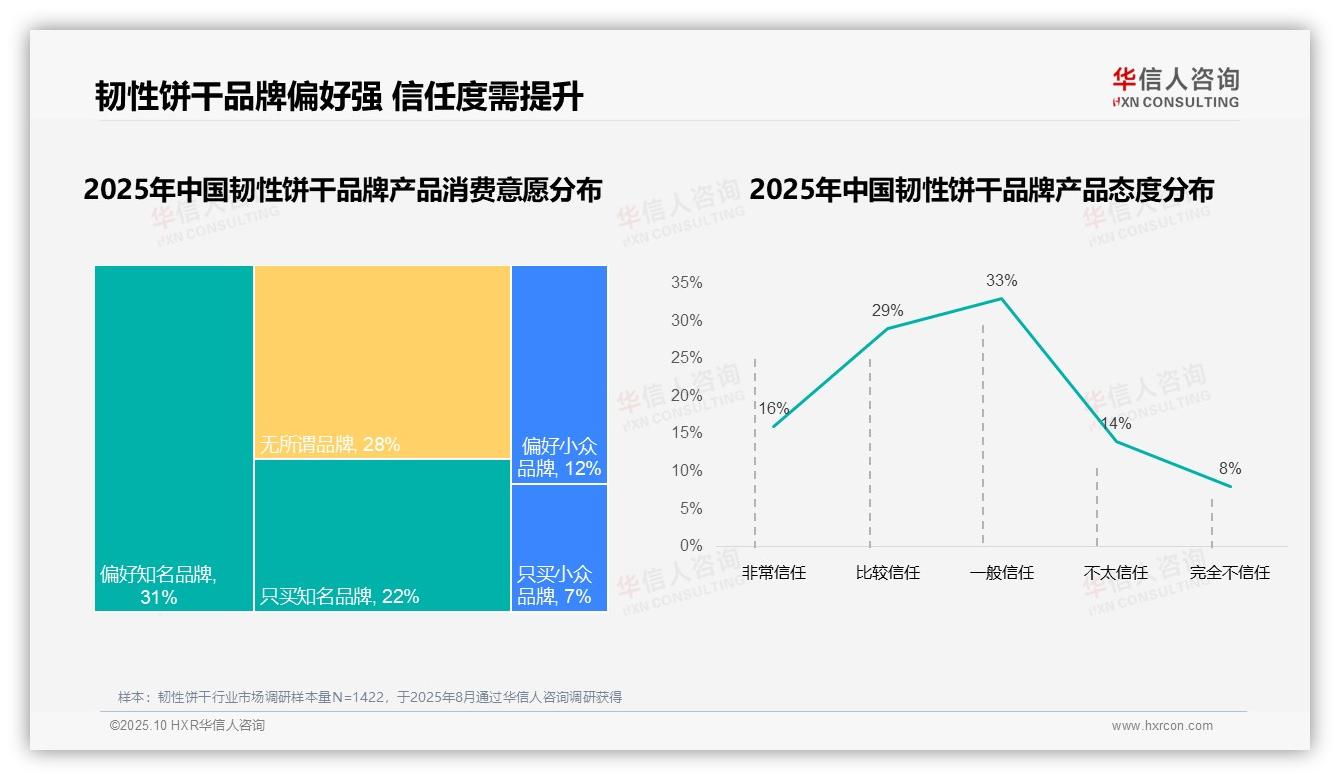 据华信人咨询报告：78%消费者偏好国产品牌-2025年10月-韧性饼干-38