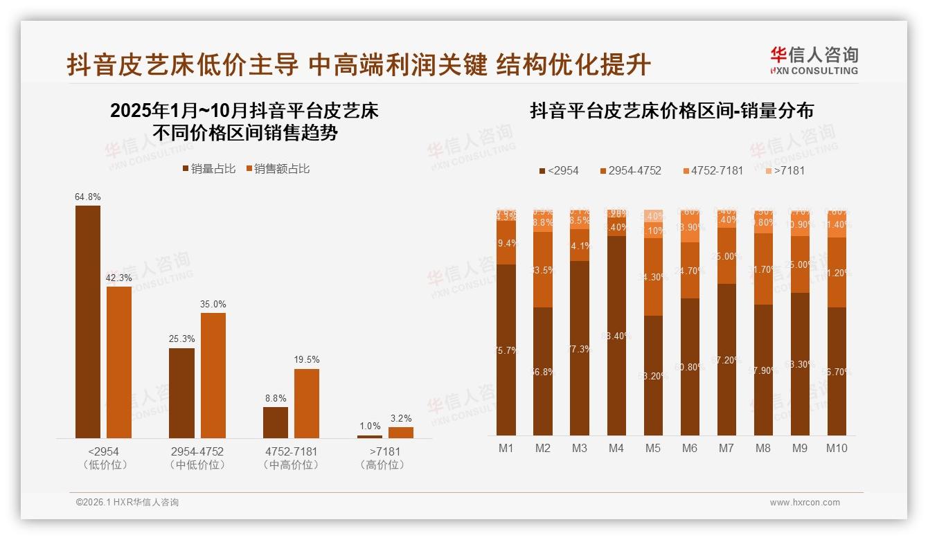 华信人咨询市场扫描：抖音42%低价占比撬动皮艺床下沉流量，品牌如何平衡利润——华信人咨询研究报告精选-2026年1月-皮艺床-38