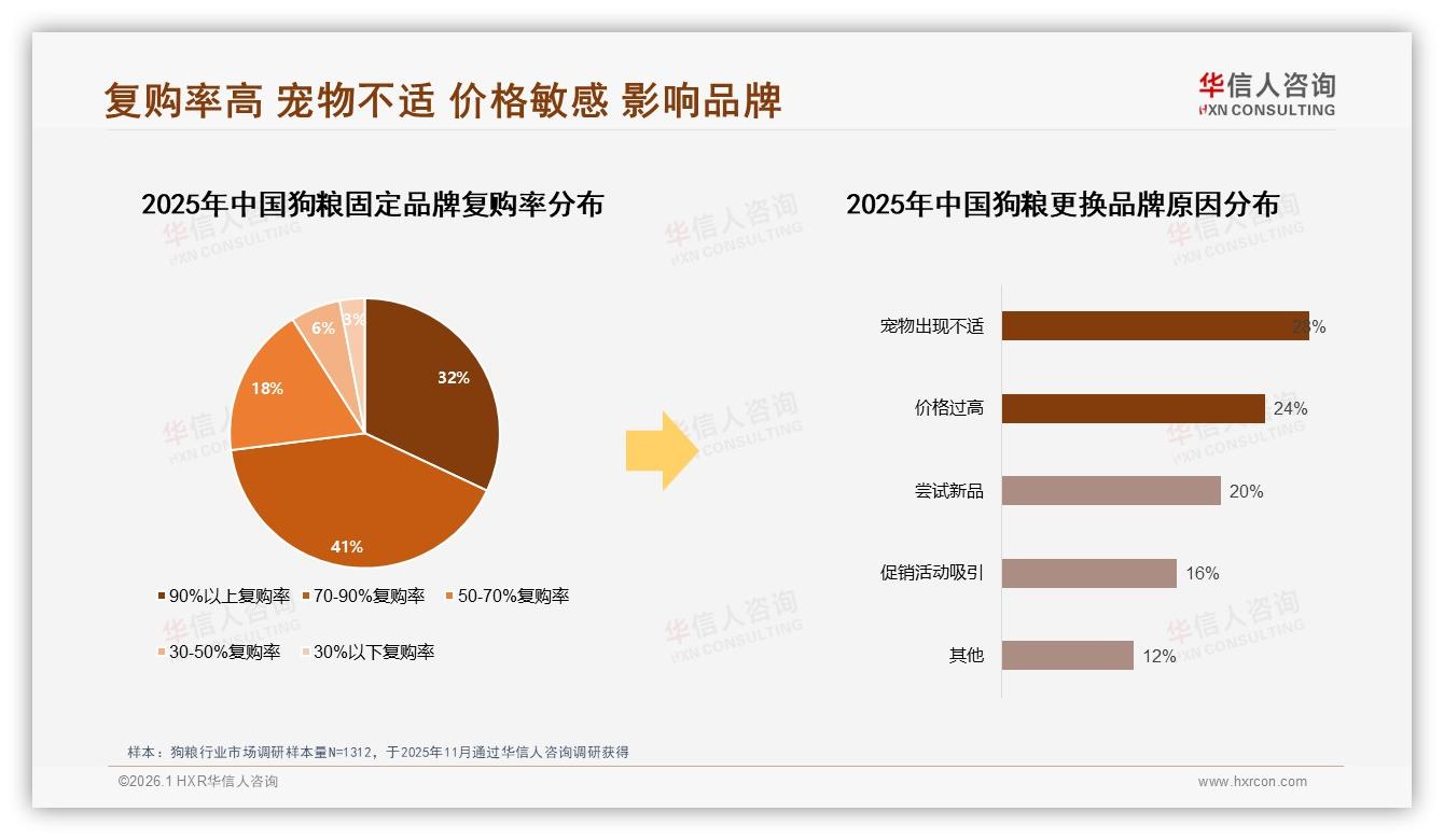 华信人咨询狗粮品类年报：74%消费者信任品牌，国产品牌占63%-2026年1月-狗粮-38
